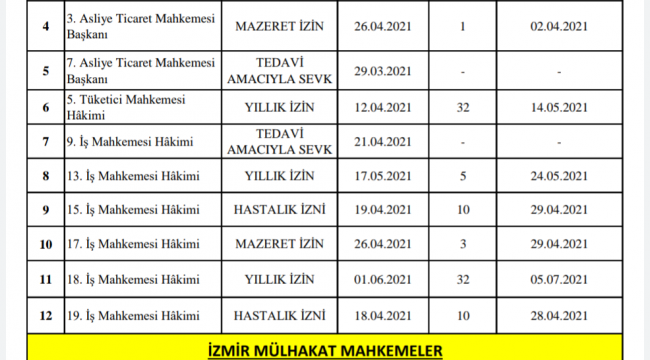 İzmir Adliyesi'nde görev yapan 'MAZERETLİ HAKİM' listesi